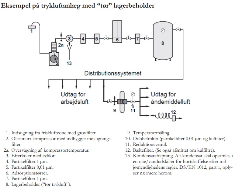 Eksempel på trykluftanlæg med tør lagerbeholder